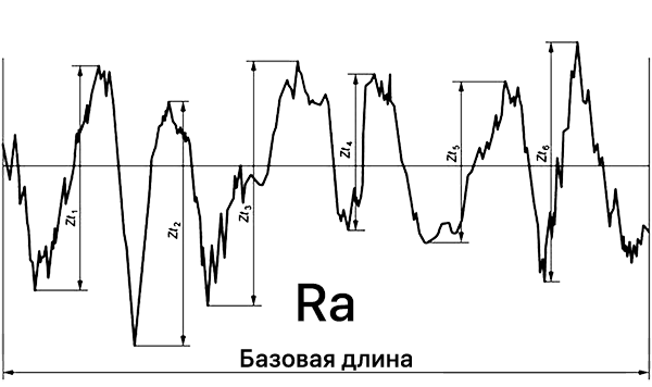 схема определения параметра Ra