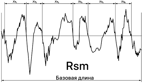 схема определения параметра Rsm
